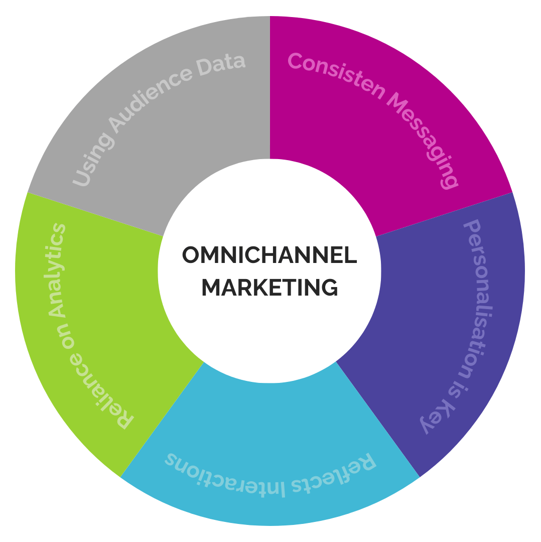 omnichannel marketing